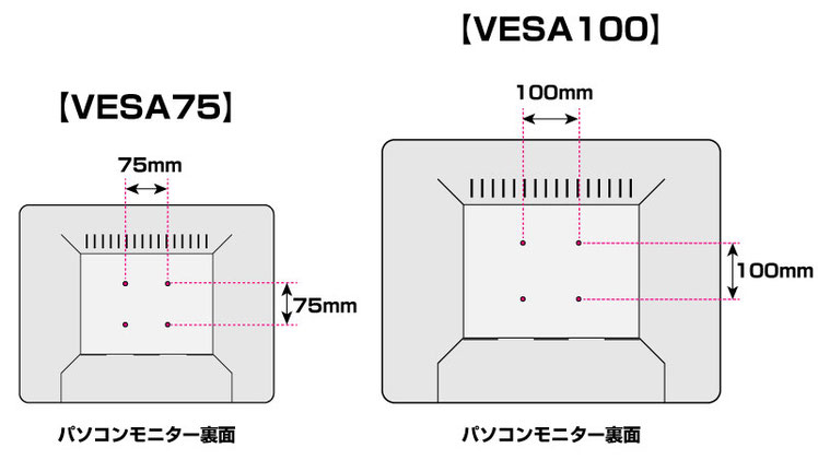 VESA75とVESA100の図