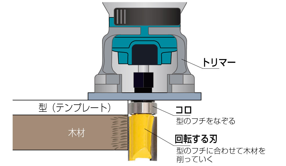 トリマーで倣い加工ができる原理